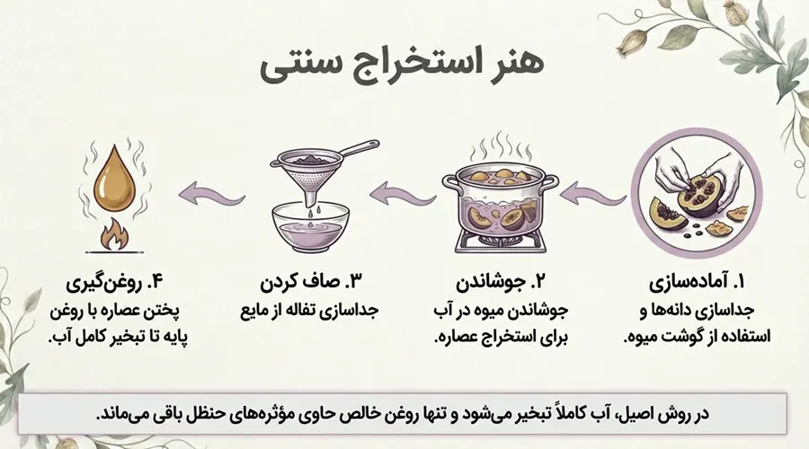 روغن حنظل اصل • بهمن ۲۶ام, ۱۴۰۴ روش تهیه و استخراج روغن حنظل