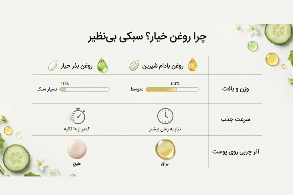 روغن بذر خیار به عنوان سبک ترین روغن برای پوست صورت