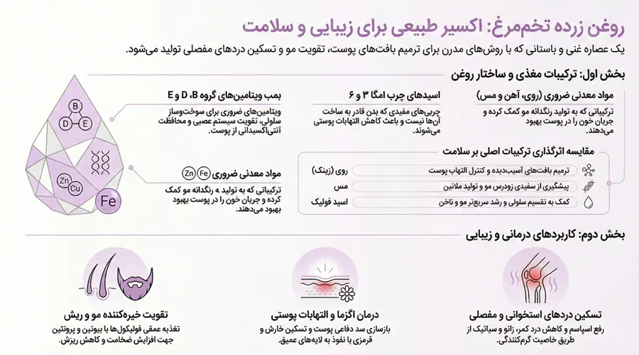 اینفوگرافیک روغن زرده تخم مرغ