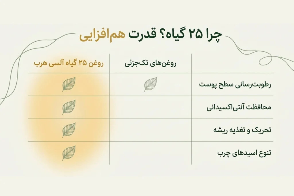 روغن مراقبت از ریشه مو با ۲۵ ترکیب گیاهی