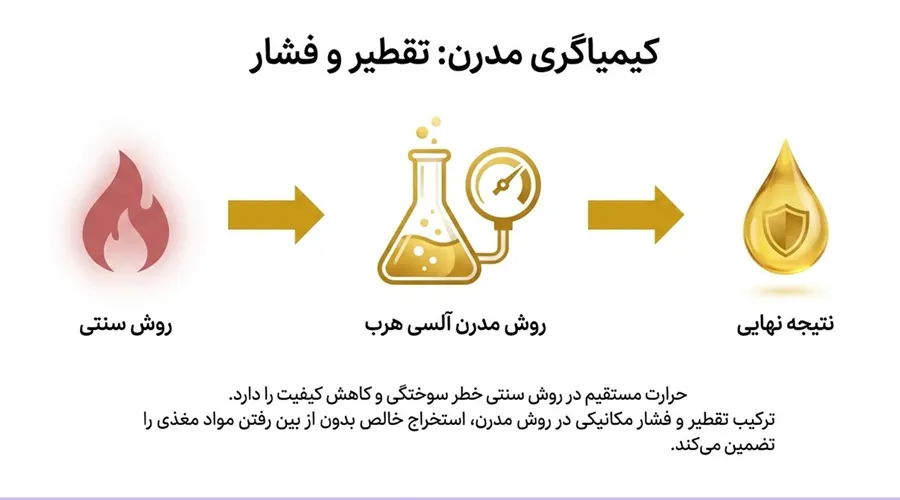 روش استخراج روغن زرده تخم مرغ