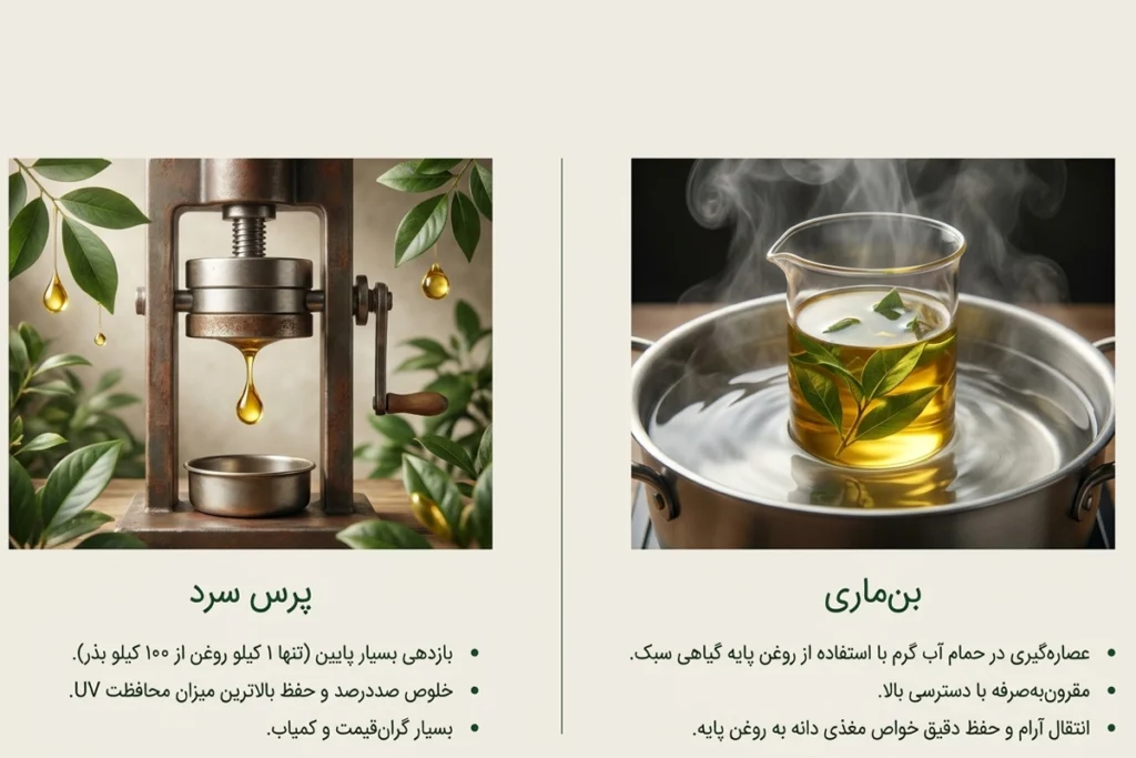 روغن تمشک اصل • مهر ۱۷ام, ۱۴۰۵ روش استخراج روغن تمشک