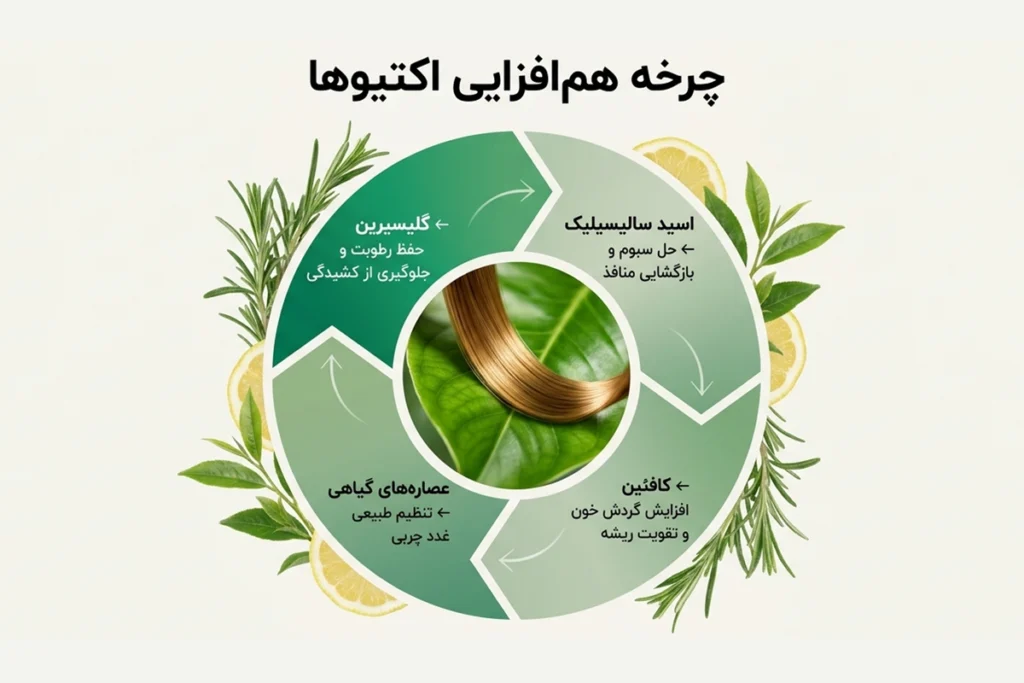 شامپو مو چرب آلسی هرب با فرمول حاوی اسید سالیسیلیک و کافئین