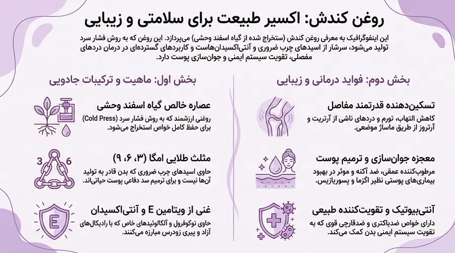 روغن کندش اصل • بهمن ۲۶ام, ۱۴۰۴ اینفوگرافیک روغن کندش و خواص آن