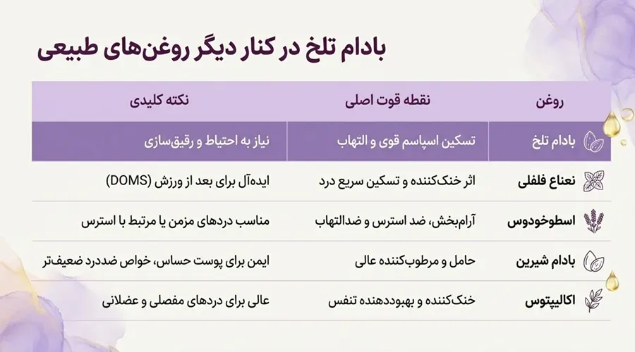 ترکیب روغن بادام تلخ با روغن های گیاهی دیگر برای درد بدن