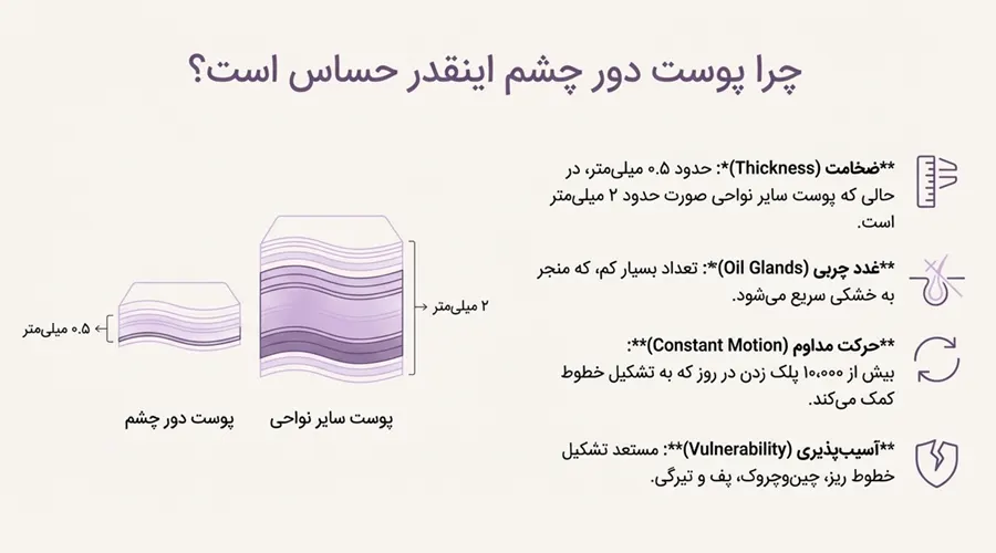 علت حساس بودن پوست دور چشم