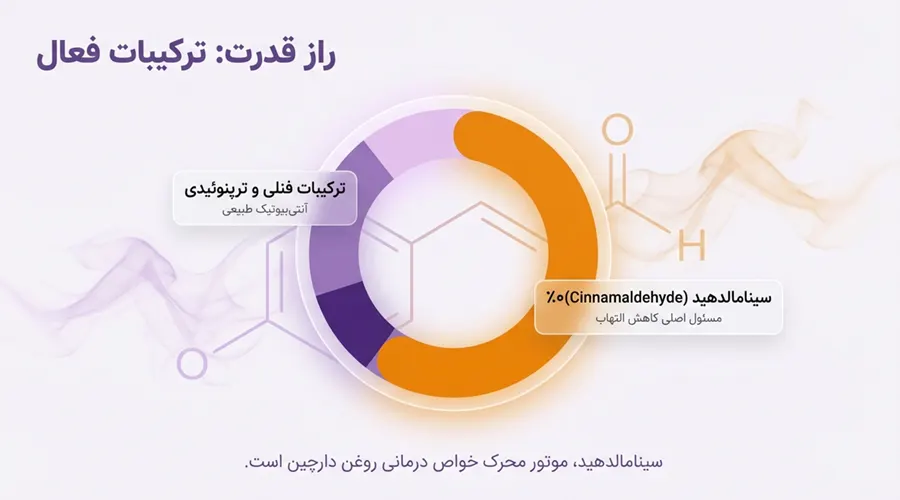 ترکیبات روغن دارچین