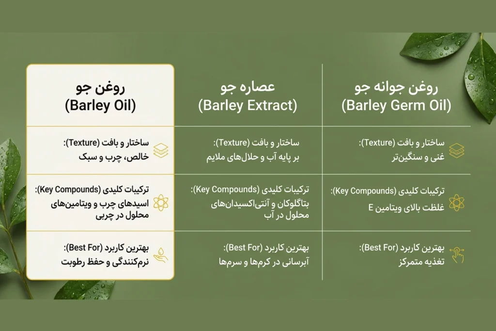 روغن جو اصل • مهر ۱۷ام, ۱۴۰۵ تفاوت روغن جو و عصاره جو