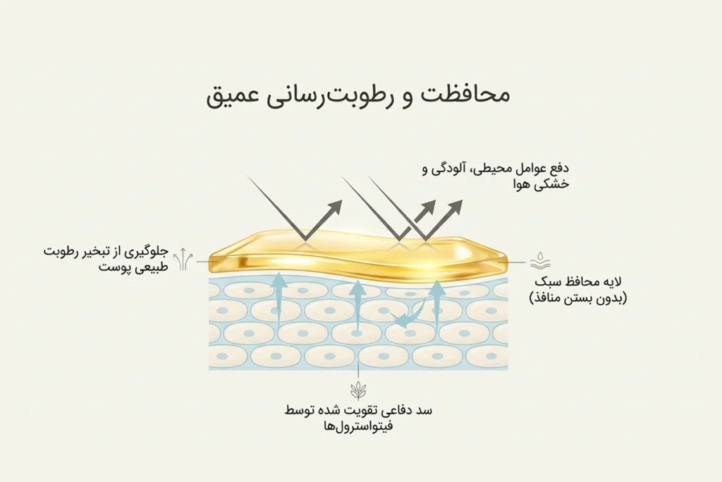 روغن جو اصل • مهر ۱۷ام, ۱۴۰۵ روغن جو برای تقویت سد دفاعی پوست و حفظ رطوبت پوست