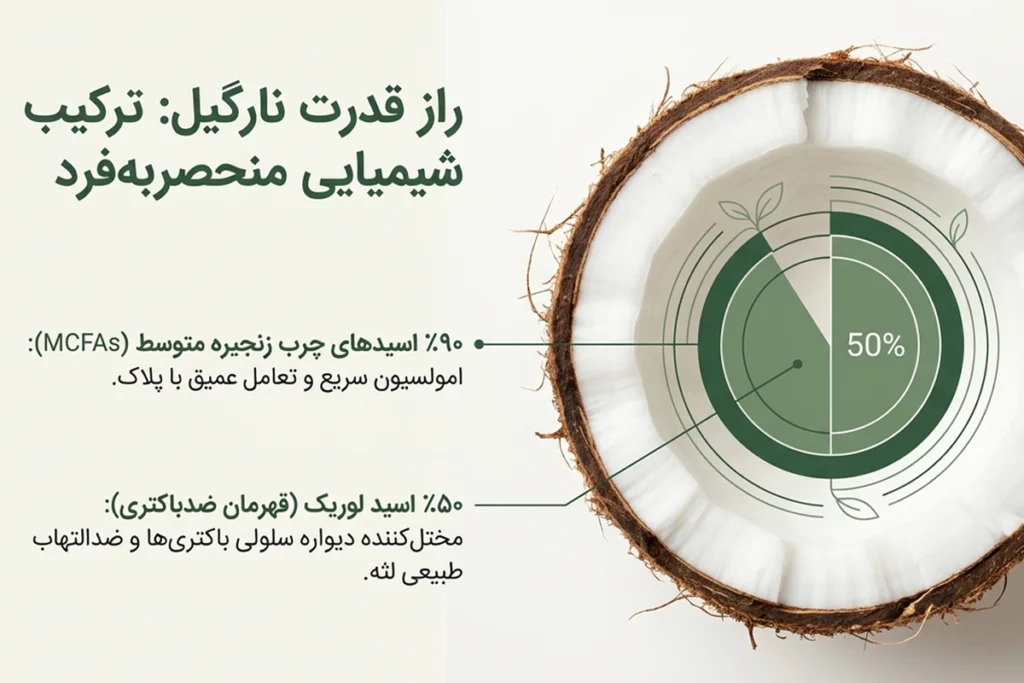 خواص ضدباکتریایی روغن نارگیل برای مراقبت از دهان و دندان