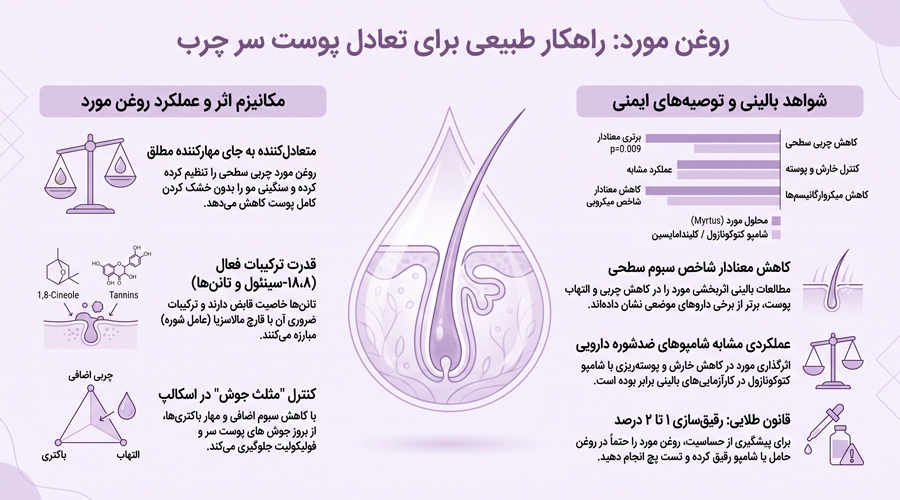روغن مورد برای پوست سر چرب ؛ بررسی علمی و نحوه استفاده صحیح • مهر ۱۷ام, ۱۴۰۵ استفاده ایمن از روغن مورد روی اسکالپ