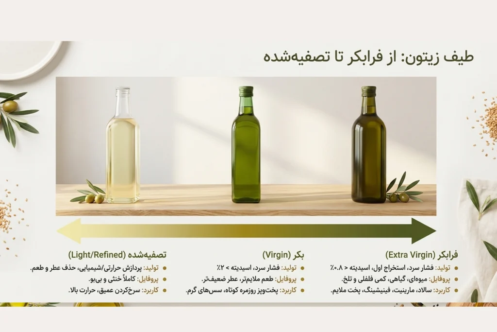 مقایسه انواع روغن زیتون برای آشپزی از بکر و فرابکر تا تصفیه شده و نشده