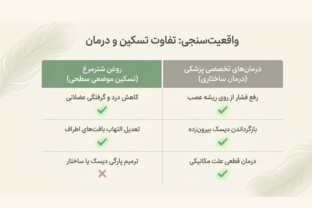 روغن شترمرغ برای روتین ماساژ کمر و دردهای خفیف و درمان تخصصی پزشکی برای دیسک های مزمن