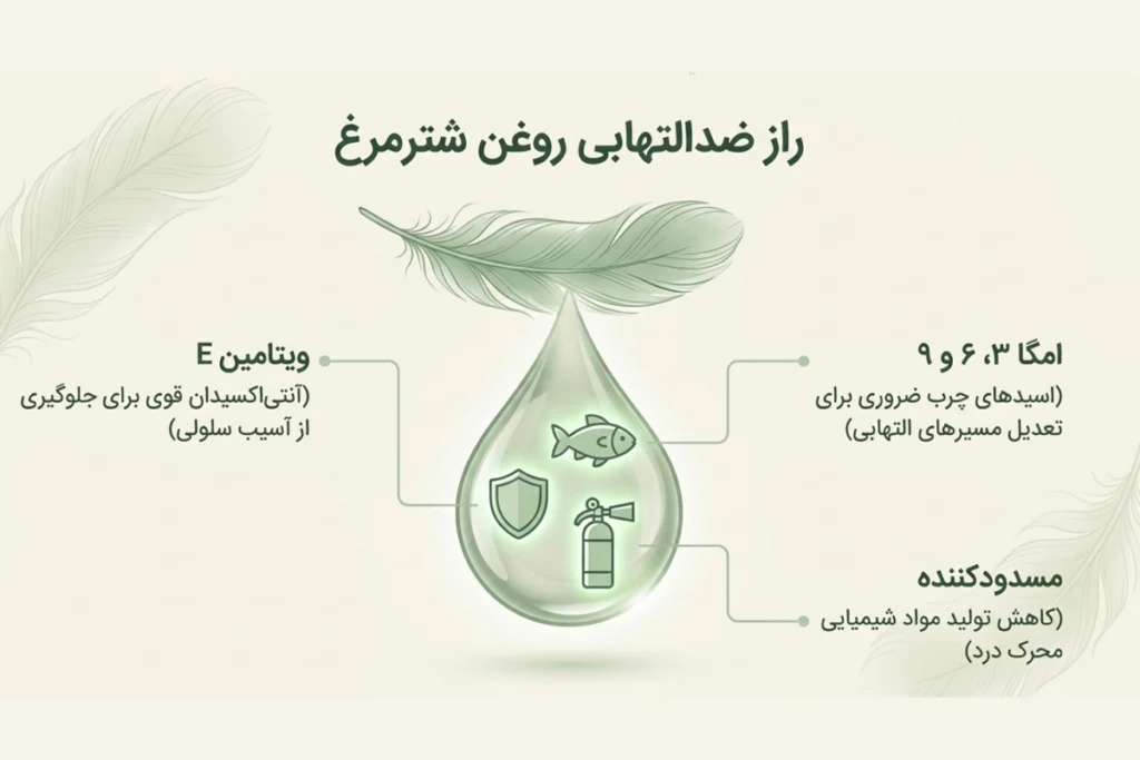 اثر ضدالتهابی روغن شترمرغ برای دیسک کمر