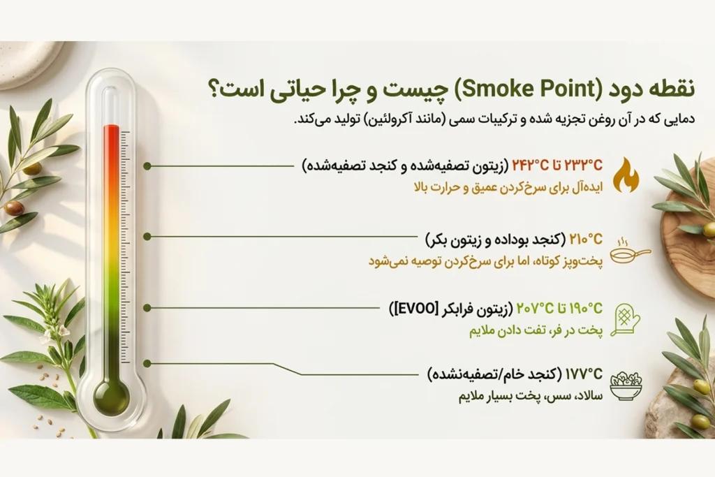 مقایسه نقطه دود روغن کنجد و روغن زیتون