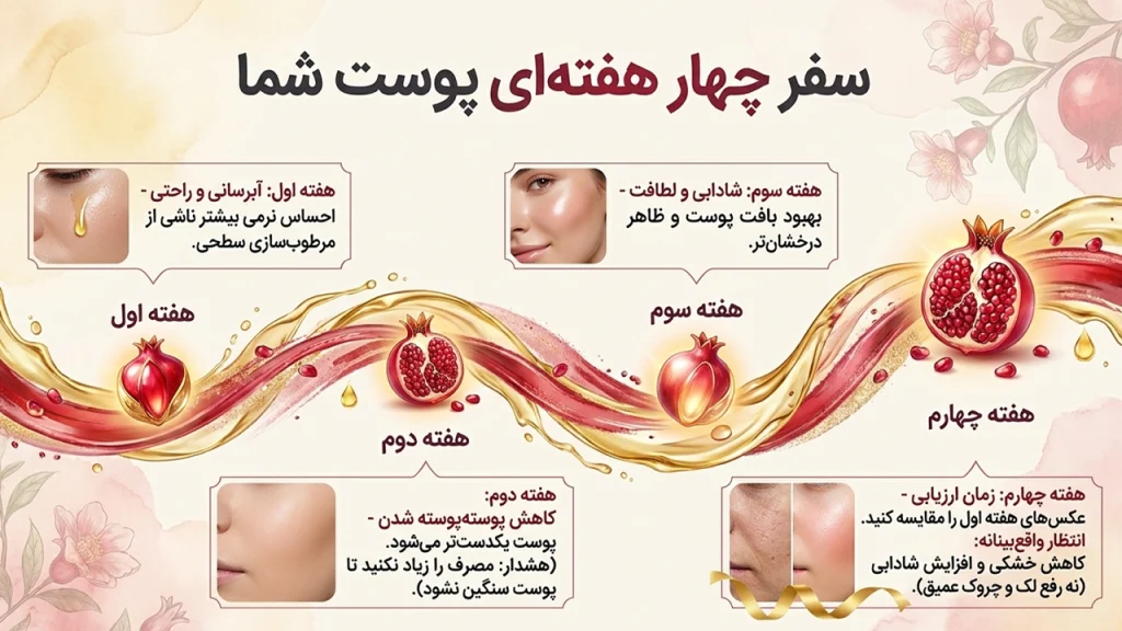 نتایج چهار هفته استفاده از روغن هسته انار بر روی پوست صورت