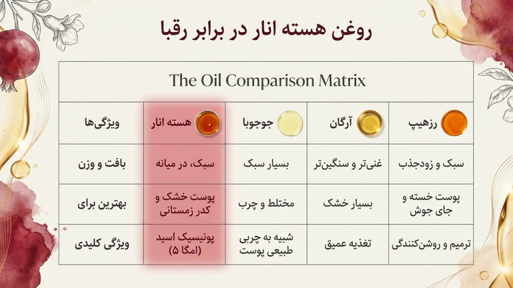مقایسه روغن هسته انار با روغن هایی مثل رزهیپ و جوجوبا
