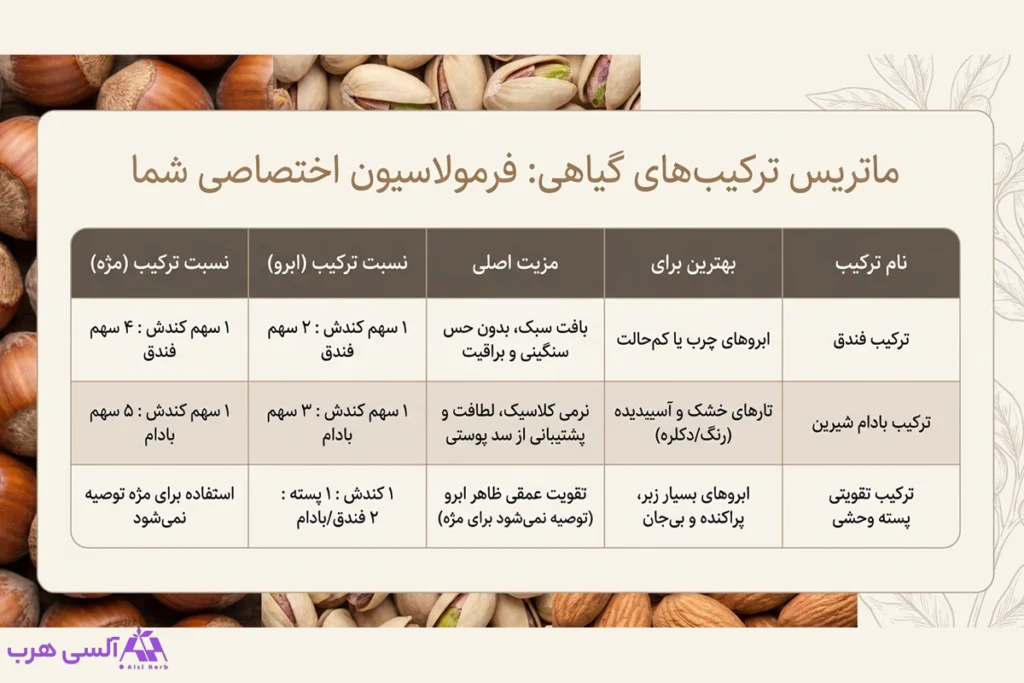 روغن کندش و پسته وحشی و فندق برای تقویت ابرو و مژه
